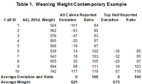 Weaning Weight Contemporary Example